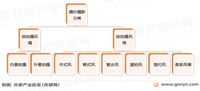 KOK体育手机APP下载2023年中国婚纱摄影市场现状分析：行业进入转型发展期[图](图1)